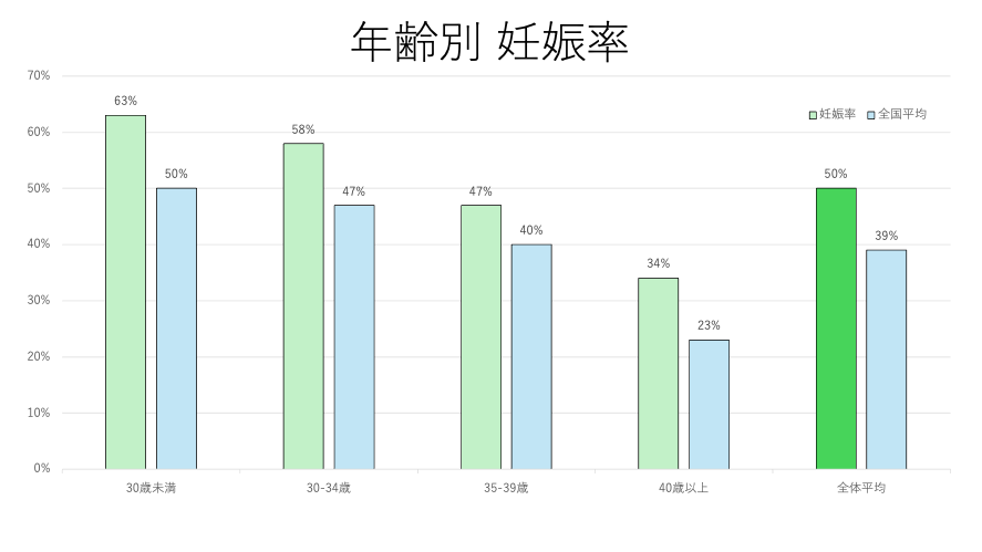 年齢別妊娠率