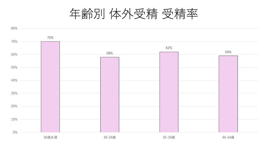 年齢別 体外受精 受精率