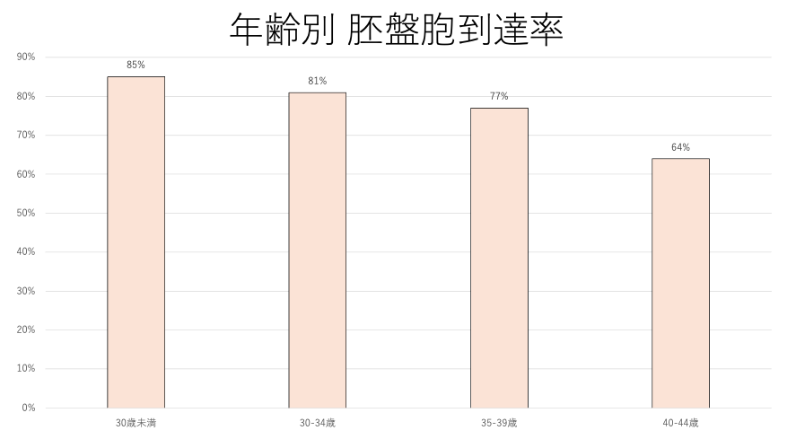 年齢別 胚盤胞到達率