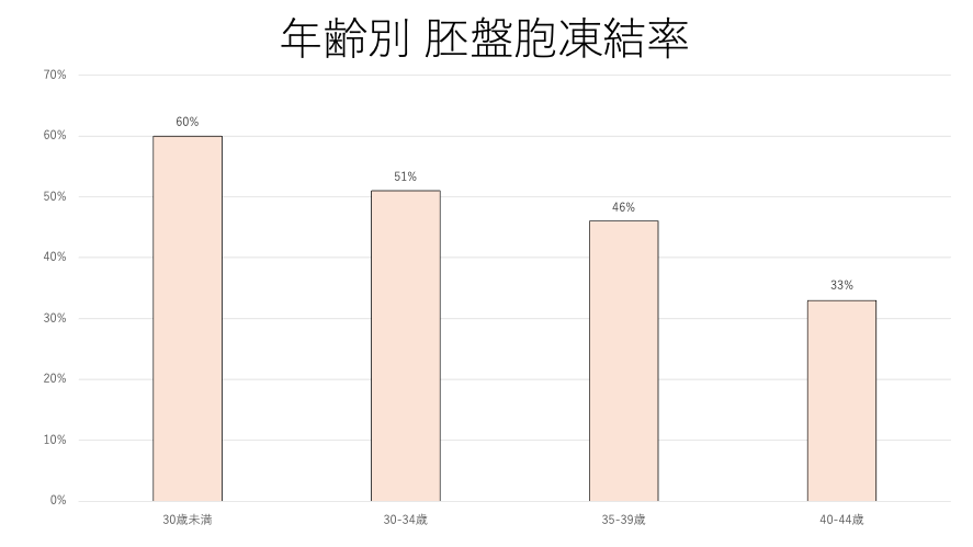 年齢別 胚盤胞凍結率