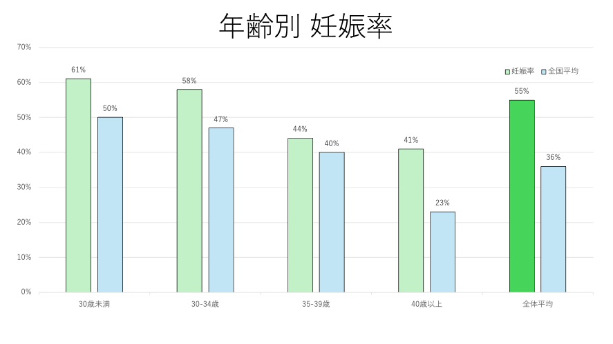 年齢別妊娠率